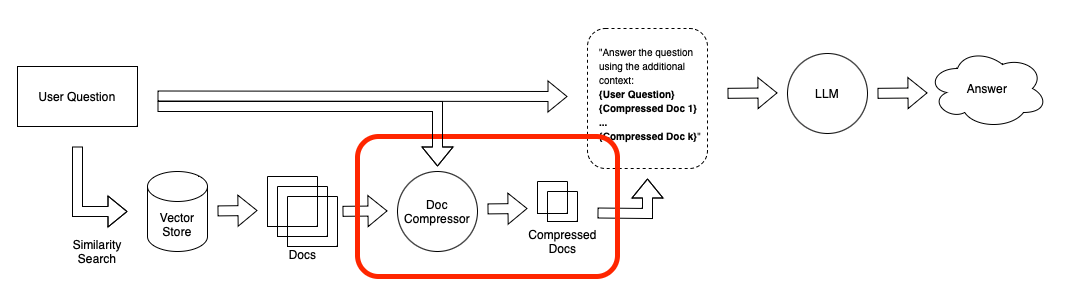 Retrieval Q&A system with contextual document compression