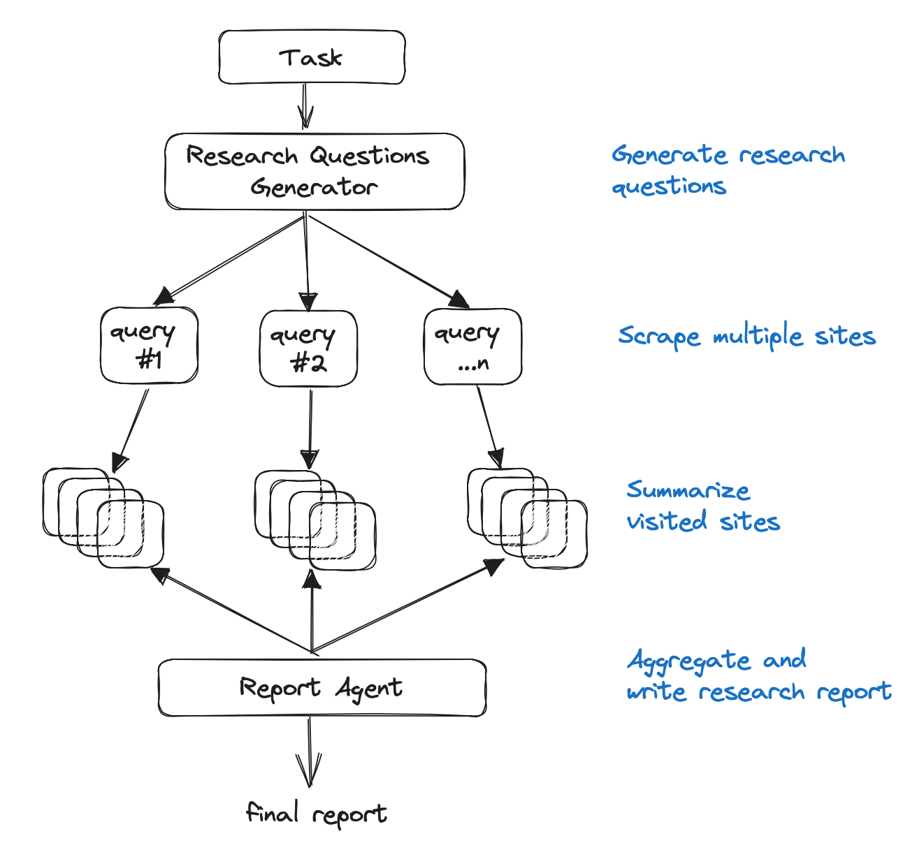 Automating Web Research