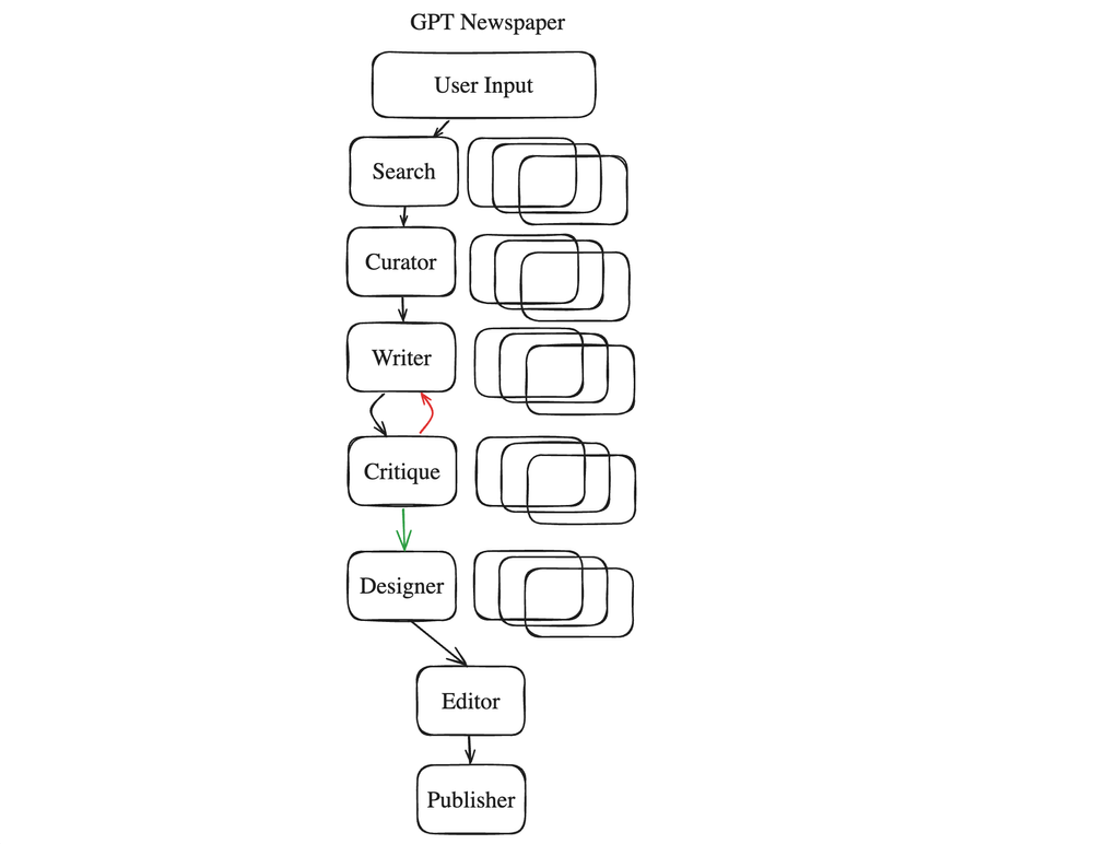 LangGraph: Multi-Agent Workflows