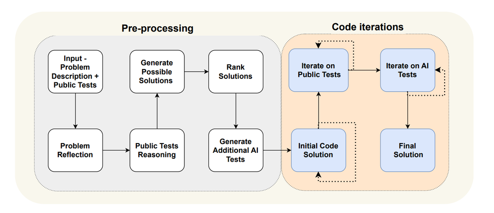 LangGraph for Code Generation