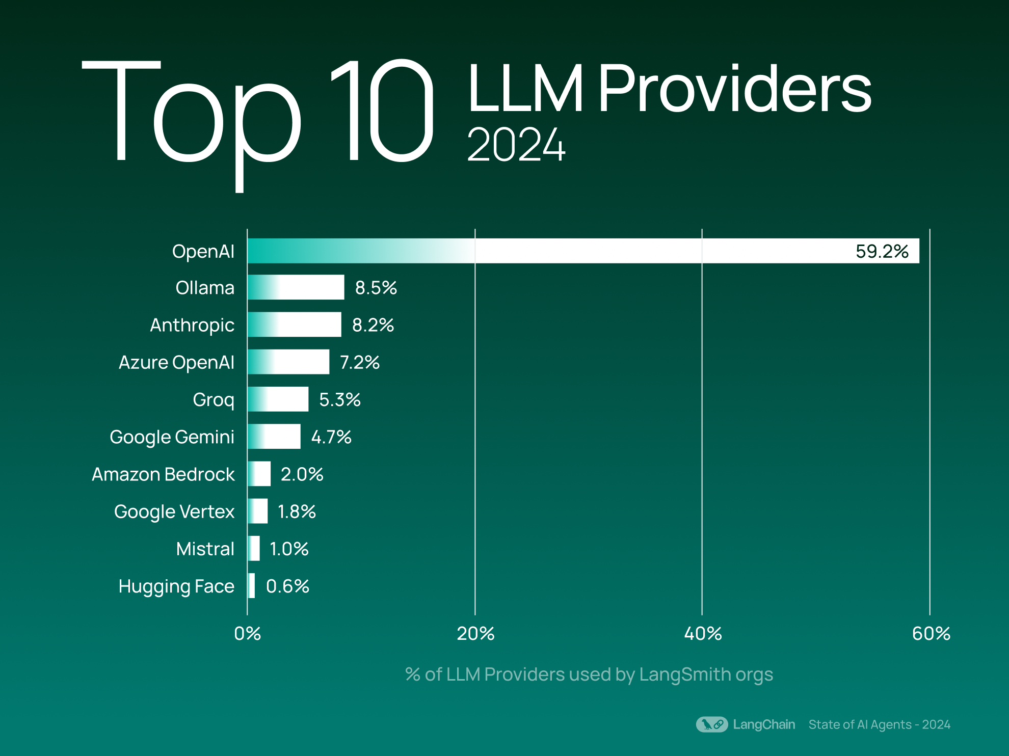 Top 10 LLM Providers 2024