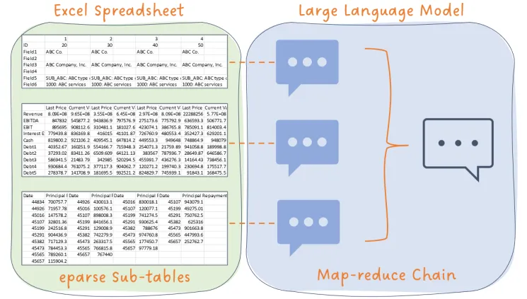 Summarizing and Querying Data from Excel Spreadsheets Using eparse and a Large Language Model