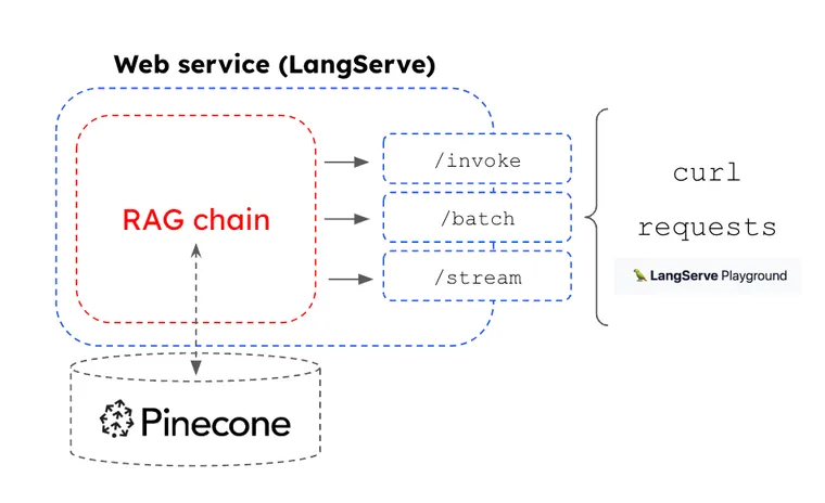 Build and deploy a RAG app with Pinecone Serverless