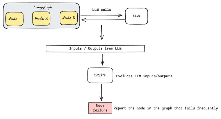 SCIPE - Systematic Chain Improvement and Problem Evaluation