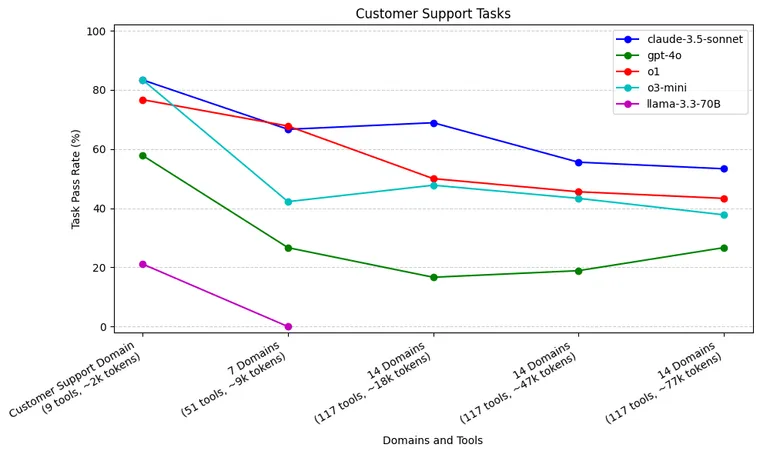 Benchmarking Single Agent Performance